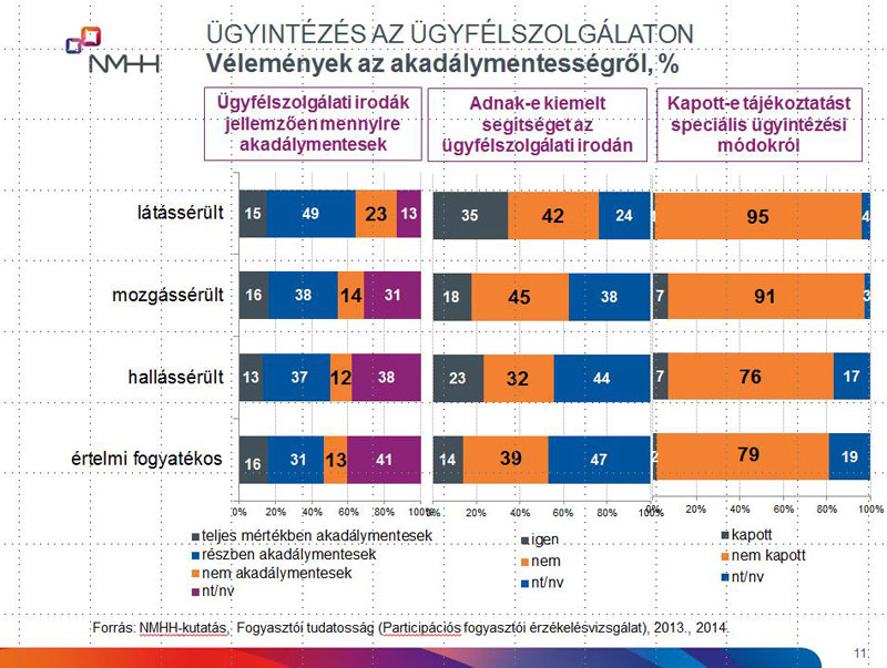 Akadálymentesség az ügyfélszolgálati irodákban – vélemények az akadálymentességről