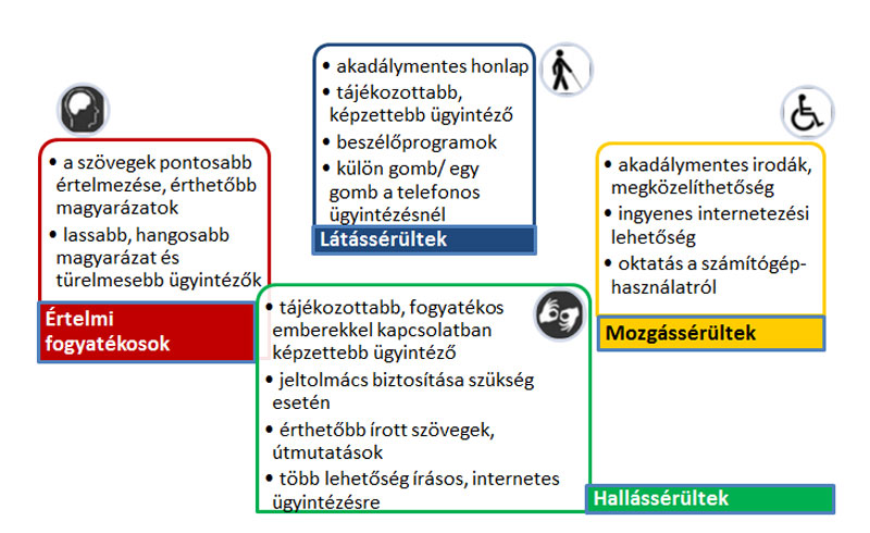 Ábra: Mi lenne segítség az ügyintézésben? (a megkérdezettek néhány jellemző saját ötlete, válasza)