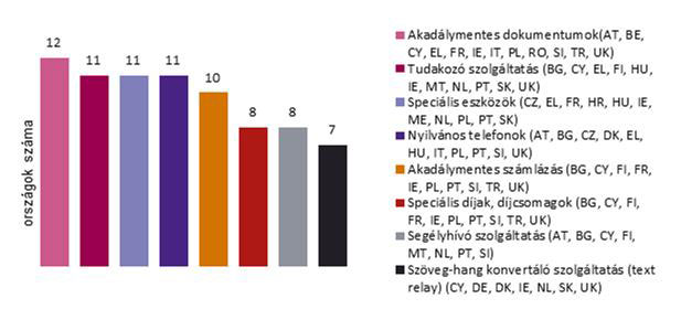 Ábra: Speciális intézkedések a fogyatékos felhasználók számára az elektronikus hírközlési szolgáltatásokkal kapcsolatosan