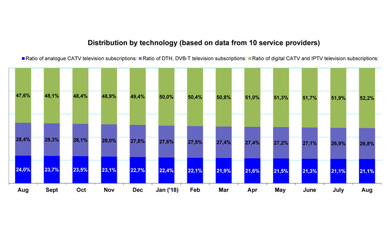 Digital television subscriptions – distribution by technologies, August 2018