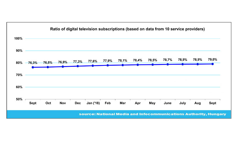 Ratio of digital television subscriptions (based on data from 10 service providers)