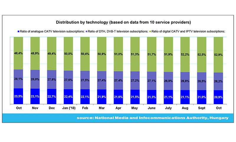 Distribution by technology (based on data from 10 service providers), October 2018