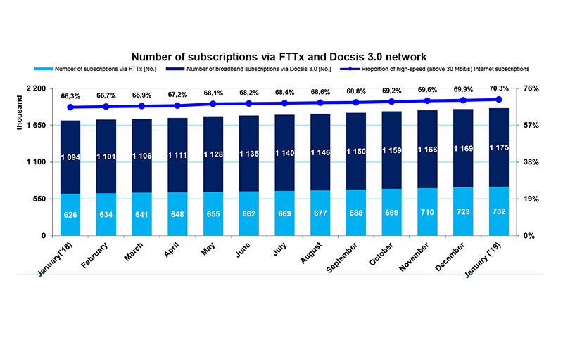 The proportion of high-speed internet subscriptions in Hungary, January 2019