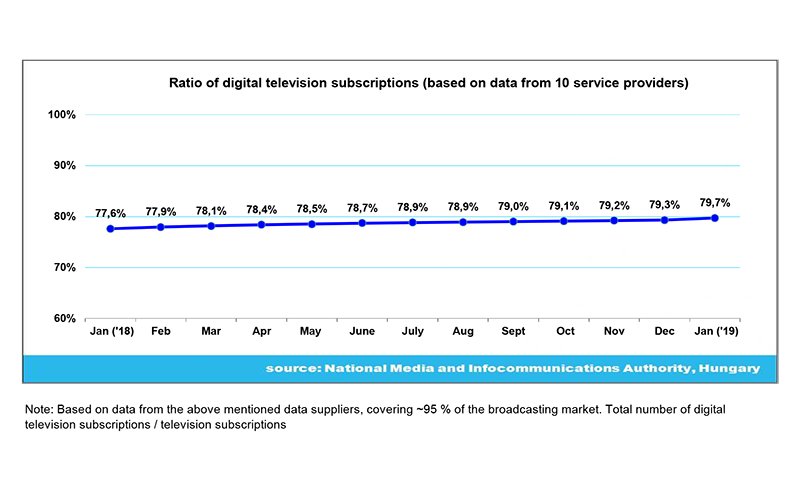 Digitális televízió előfizetés aránya (10 szolgáltató adatai alapján) 2019 januárjában