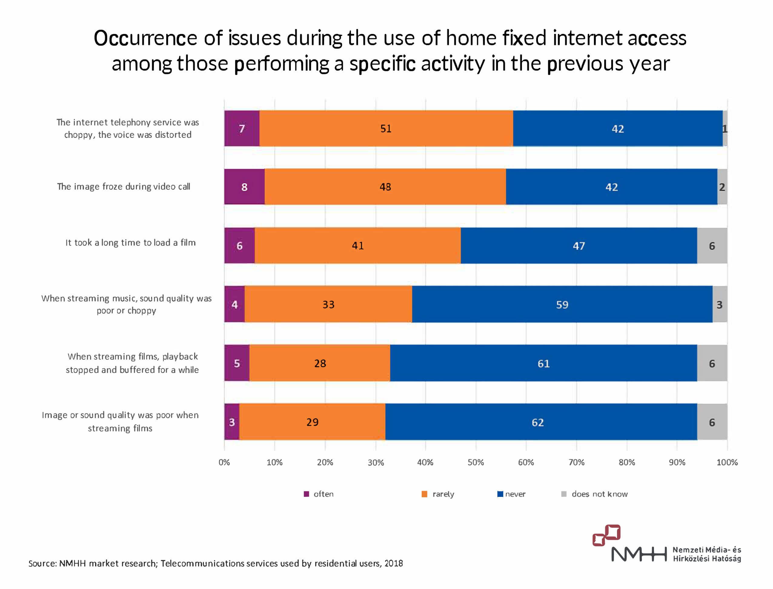 Problémák előfordulása az otthoni vezetékes internet használata során a megelőző egy évben az adott tevékenységet végzők körében