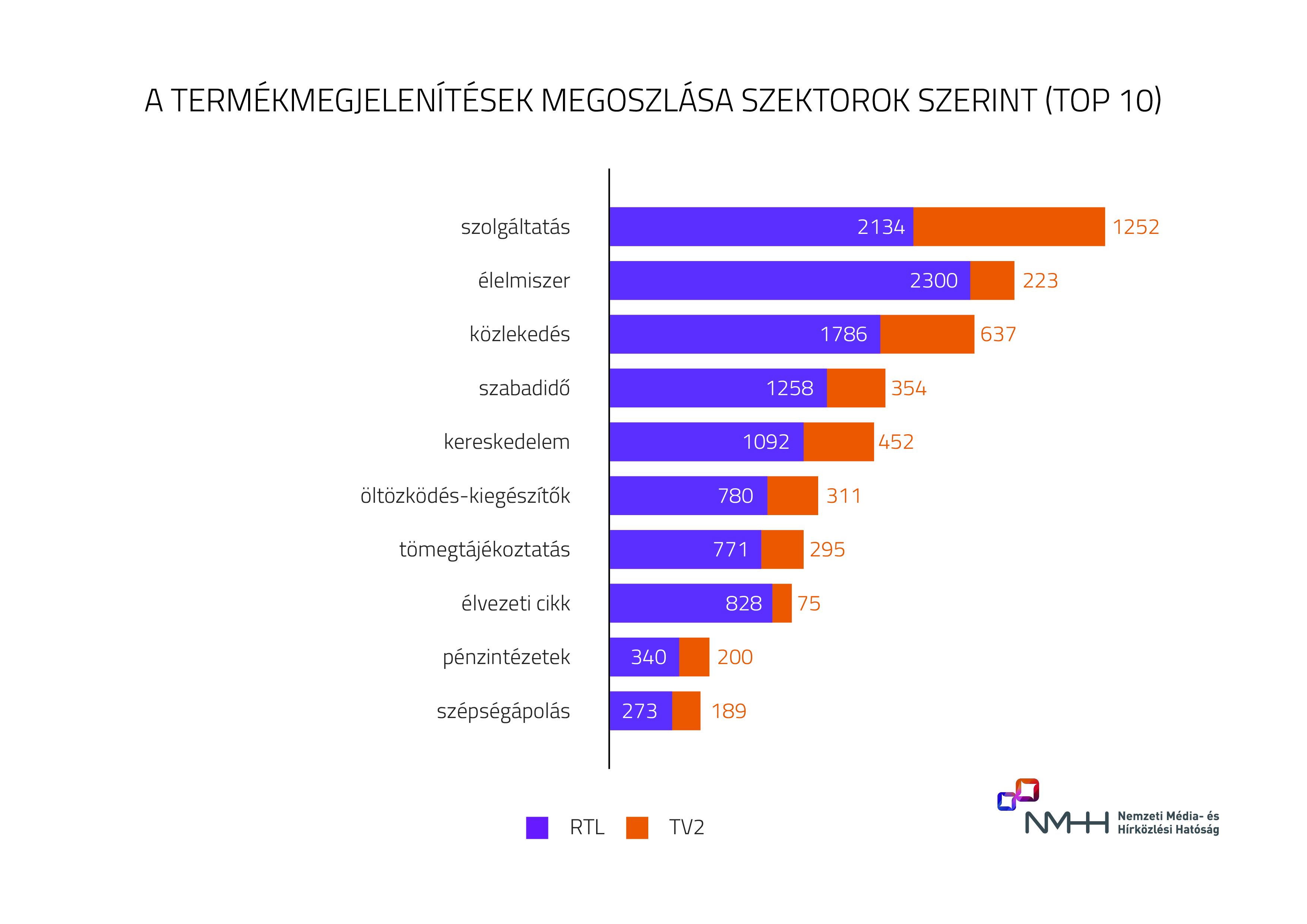 Ez egy diagram, amely a termékmegjelenítések megoszlását mutatja gazdasági szektorok szerint (első tíz) 2019 első félévében. A diagramban az alábbi táblázat adatait ábrázoltuk.