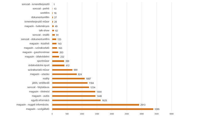 Ez egy diagram, amely a termékmegjelenítések megoszlását mutatja a műsorszámok műfaja szerint 2019 első félévében. A diagramban az alábbi táblázat adatait ábrázoltuk.