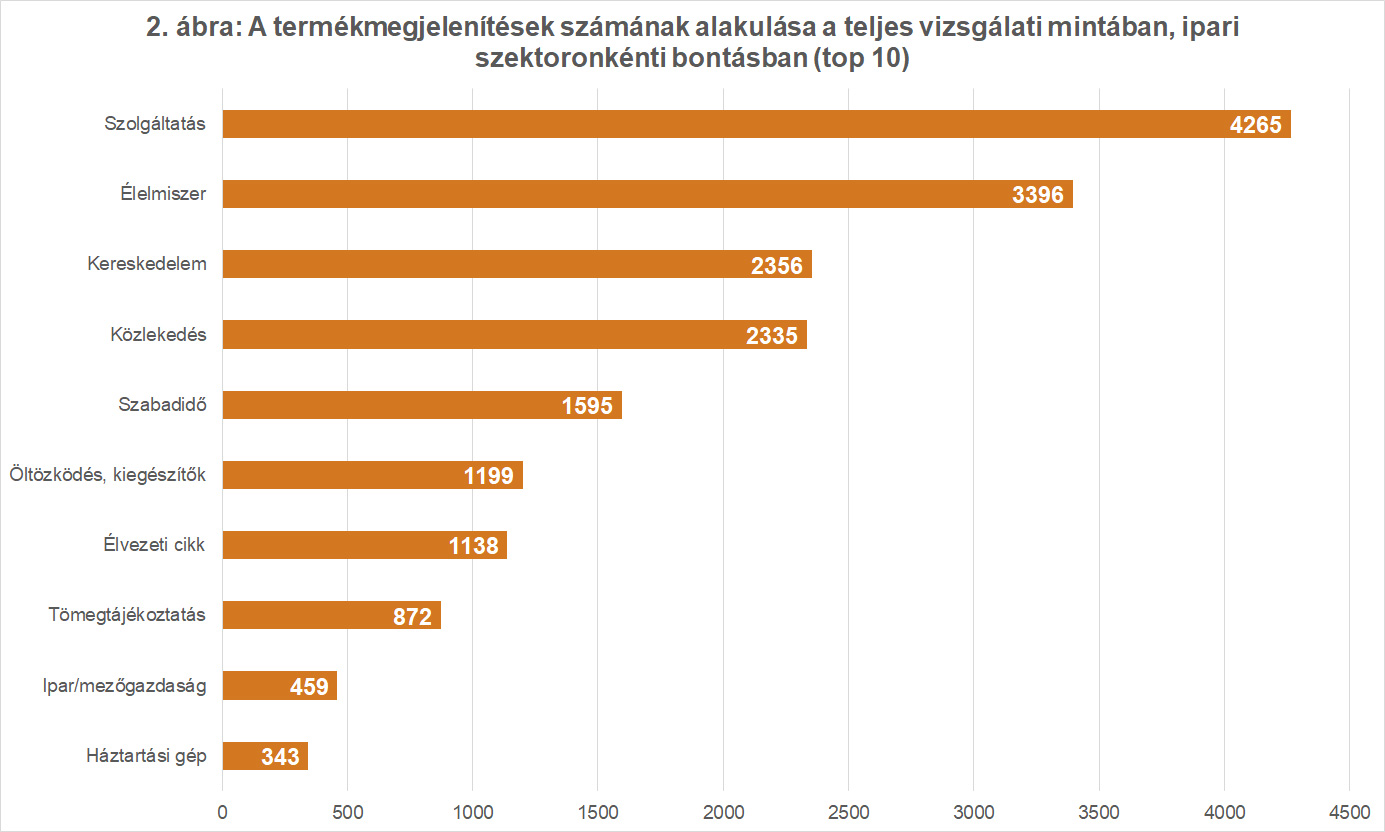 Ez egy diagram, amely a termékmegjelenítések megoszlását mutatja gazdasági szektorok szerint (első tíz) 2019 második félévében. A diagramban az alábbi táblázat adatait ábrázoltuk.