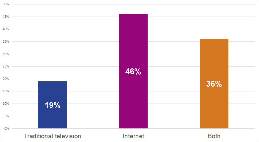 Bar chart: What do you watch? Data are provided in the table below.