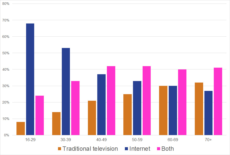 Bar chart: What do Internet users watch more by age group? Data are provided in the table below.