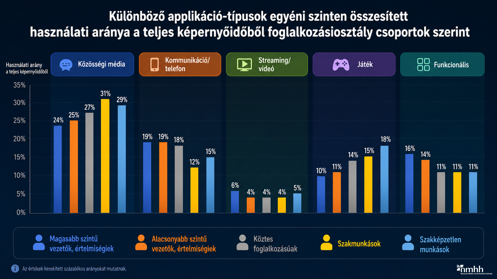 Figure: Proportion of total screen time spent on different types of apps, aggregated at the individual level, by occupational group. The data is presented in the table below the figure.