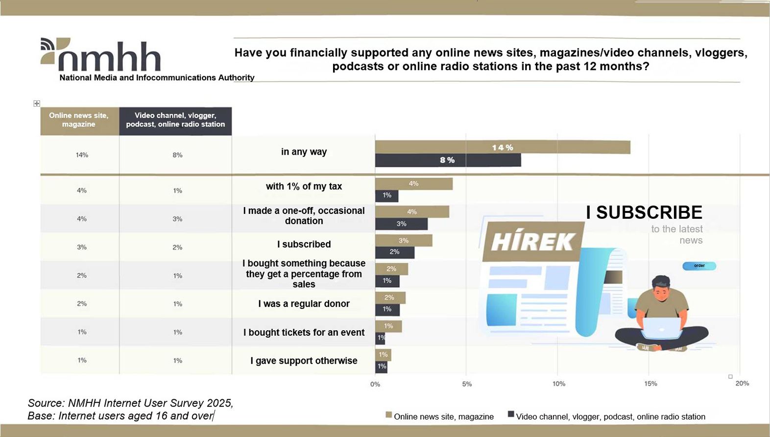 Illustration: Have you financially supported any online news sites, magazines/video channels, vloggers, podcasts or online radio stations in the past 12 months? The data can be found in the table below the image.