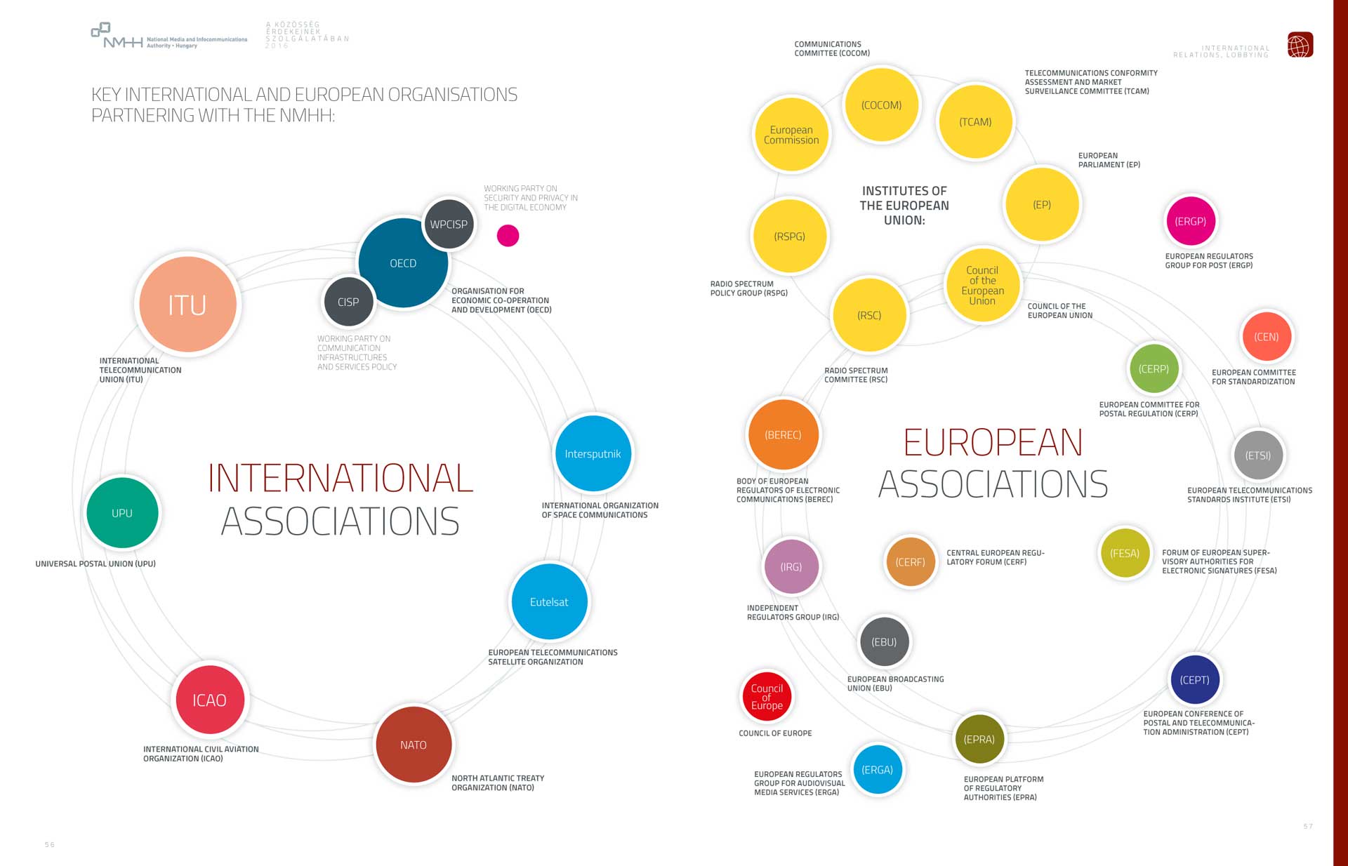 Jelenetősebb nemzetközi és európai szervezetek, amelyekkel az NMHH szakmai kapcsolatot tart fenn