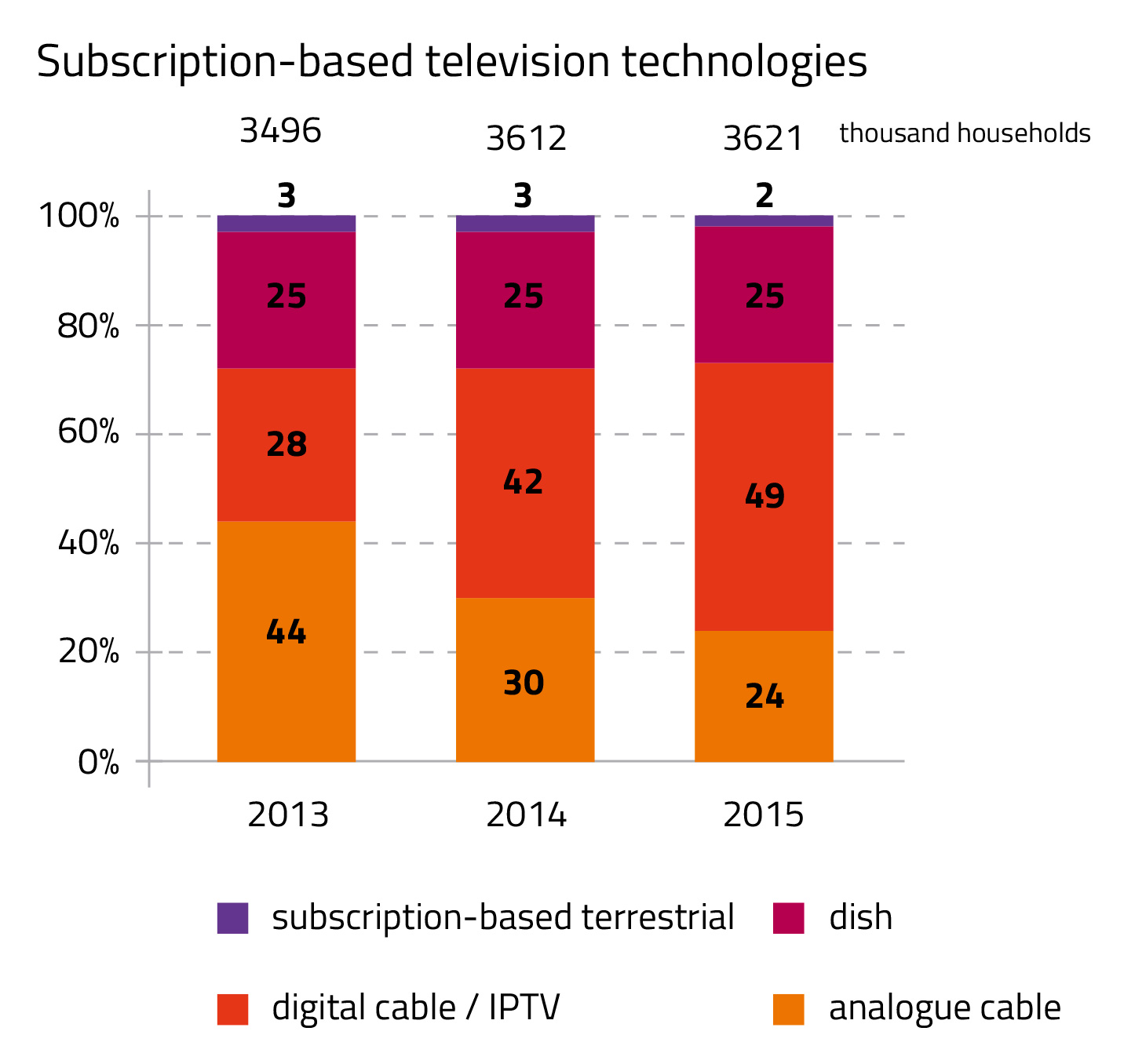 Subscription-based television technologies