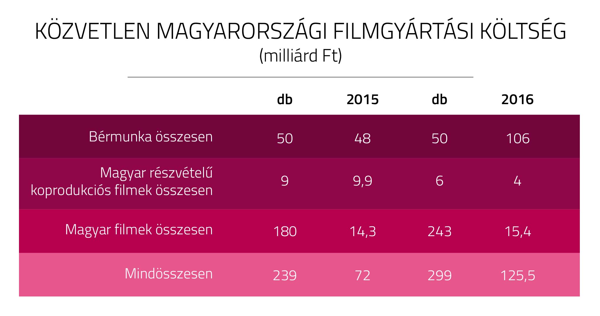 filmgyártási költség