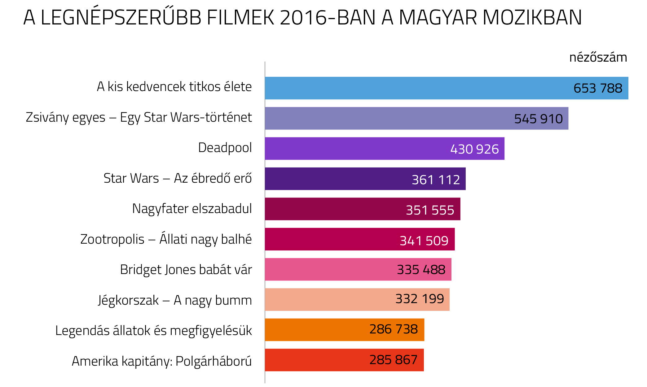 legnépszerűbb filmek 2016