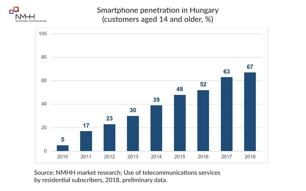 Az okostelefon terjedése Magyarországon a 14 éves és idősebb népesség körében