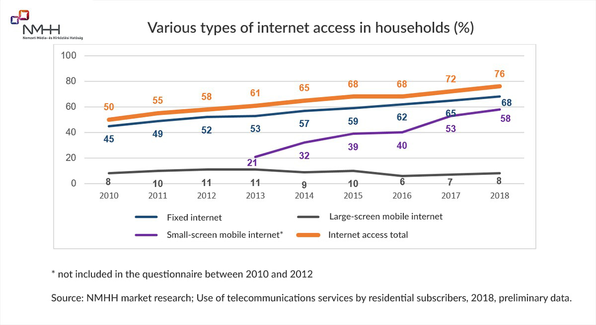 A különböző típusú internet-hozzáférések a háztartásokban