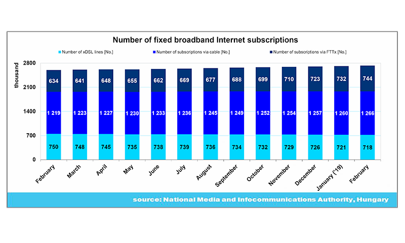 Vezetékes szélessávú internet-előfizetések száma (db), 2019. február
