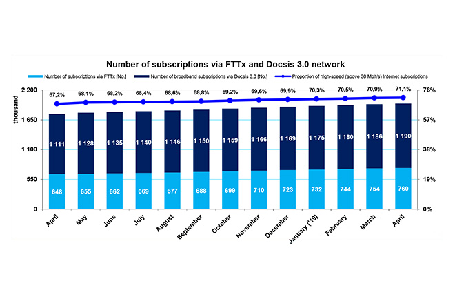 Number of subscriptions via FTTx and Docsis 3.0 network