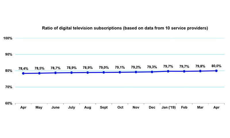 Graph with trend line: Ratio of digital television subscriptions, April 2019