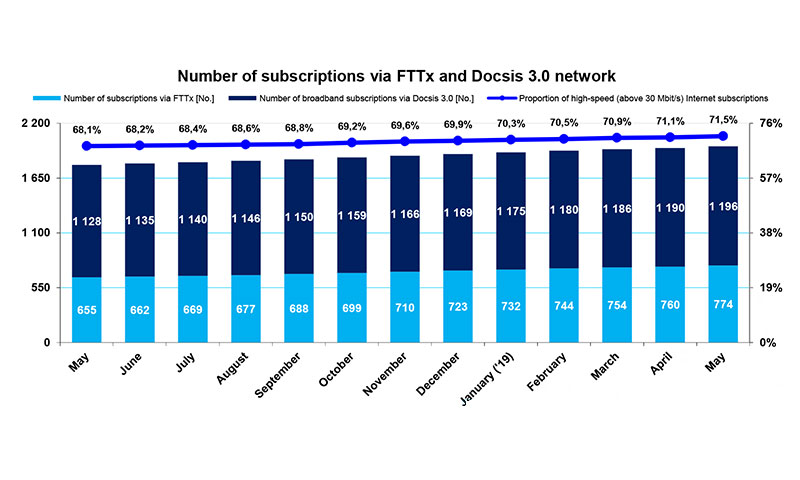 Optikai és Docsis 3 hálózaton igénybe vett internet-előfizetések száma, 2019. május