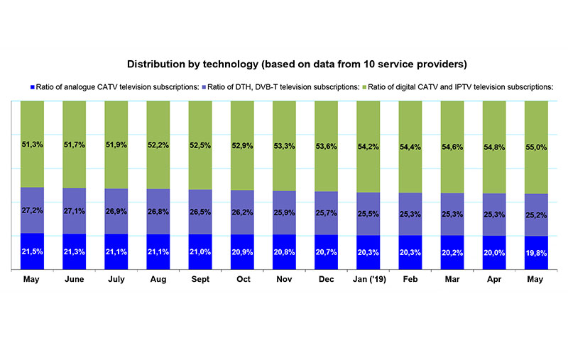 Televízió-előfizetések technológiák szerinti megoszlása (10 szolgáltató adatai alapján), 2019. május