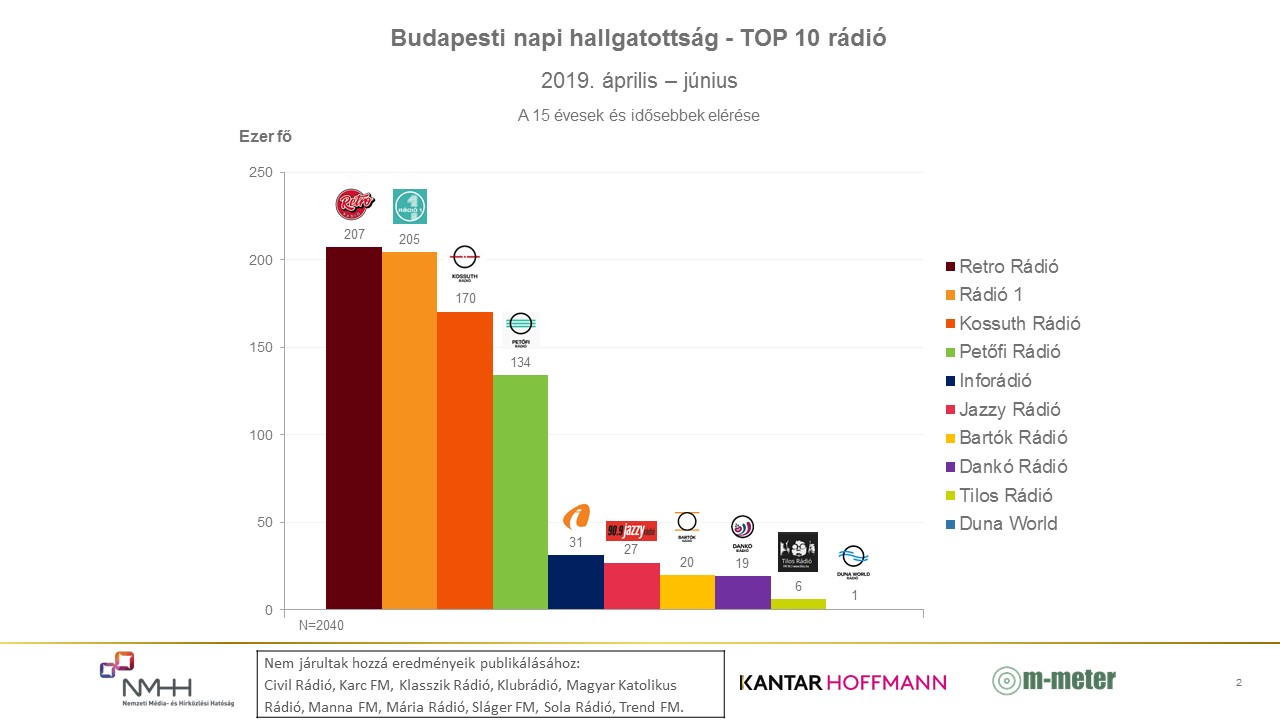 Graph: Daily radio listenership in Budapest (April 2019 – June 2019)