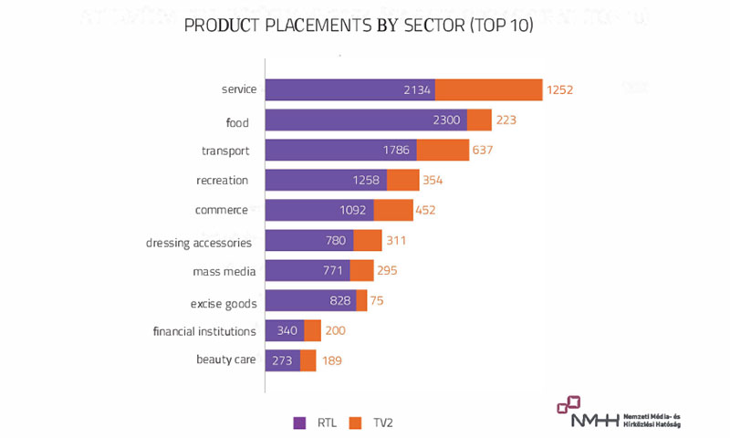 Bar chart showing the number of product placements by sector for the first half of 2019 appeared on RTL Klub and on TV2. The chart is a graphic representation of the table available below the image.