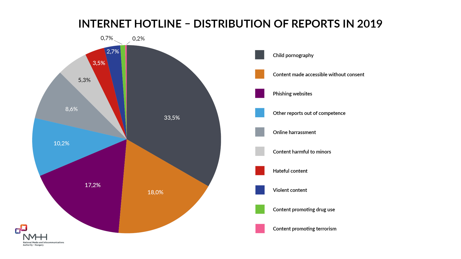 Pie chart on the distribution of reports received by Internet Hotline in 2019. For details see the table below.
