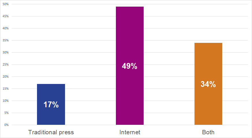 Bar chart: What is your source of information? Data are provided in the table below.