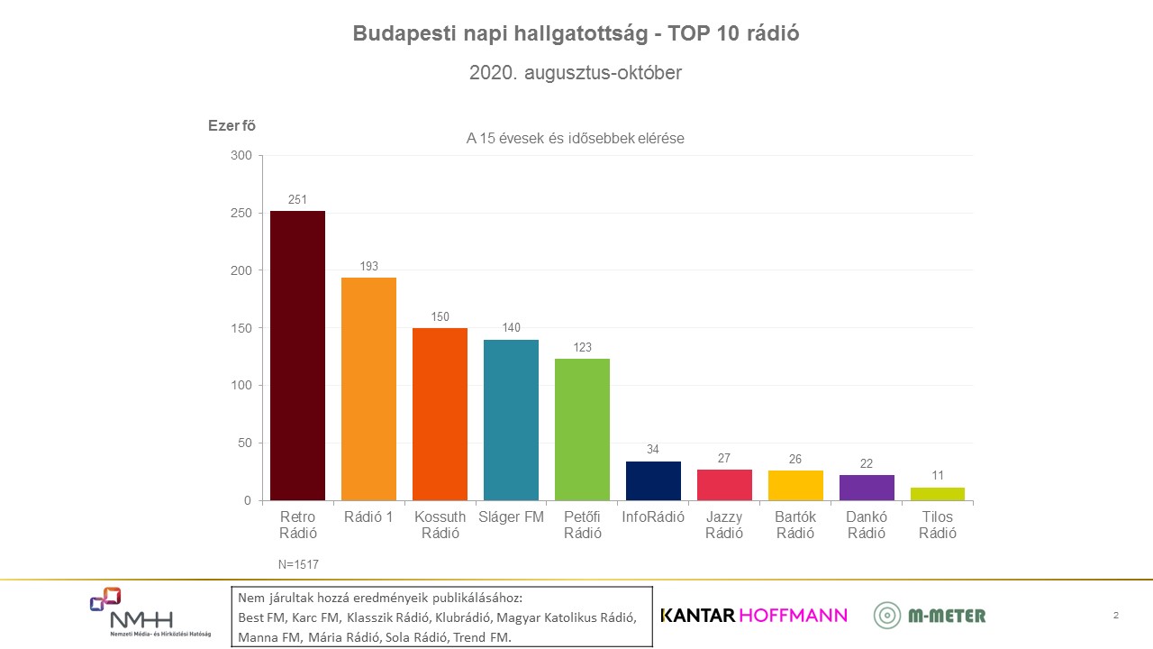 A diagram a rádiók budapesti napi hallgatottságát mutatja a 2020. augusztus-október időszakban, a 15 évesek és idősebbek körében. Részletes adatok az alábbi táblázatban