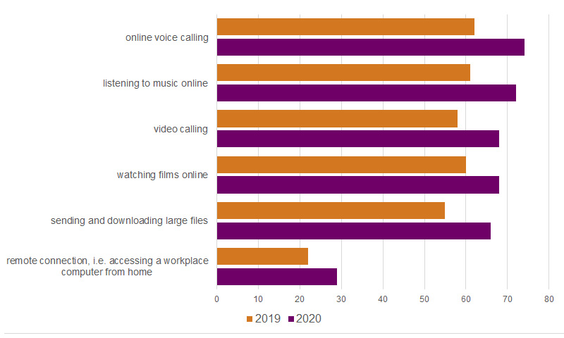 Graph: Penetration of online activities amongst those with mobile and fixed Internet access at home, 2019–2020, percentage. Data are available in the below table.