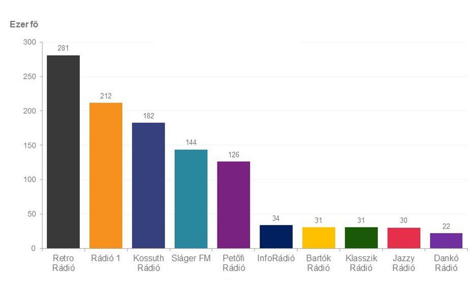 A diagram a rádiók budapesti napi hallgatottságát mutatja a 2020. december – 2021. február időszakban, a 15 évesek és idősebbek körében. Részletes adatok az alábbi táblázatban
