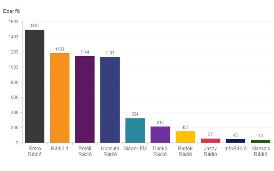 A diagram a rádiók országos napi hallgatottságát mutatja a 2020. december – 2021. február időszakban, a 15 évesek és idősebbek körében. Részletes adatok az alábbi táblázatban