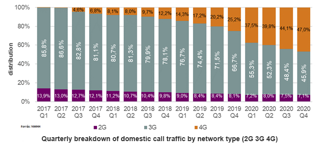 Quarterly_breakdown_of_domestic_call_traffic_by_network_type_2G_3G_4G.jpg