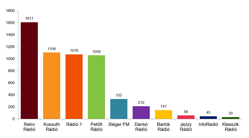 A diagram a rádiók országos napi hallgatottságát mutatja a 2021. március – május időszakban, a 15 évesek és idősebbek körében. Lépték: 1000 fő. Minta: 8351 fő. Részletes adatok az alábbi táblázatban.