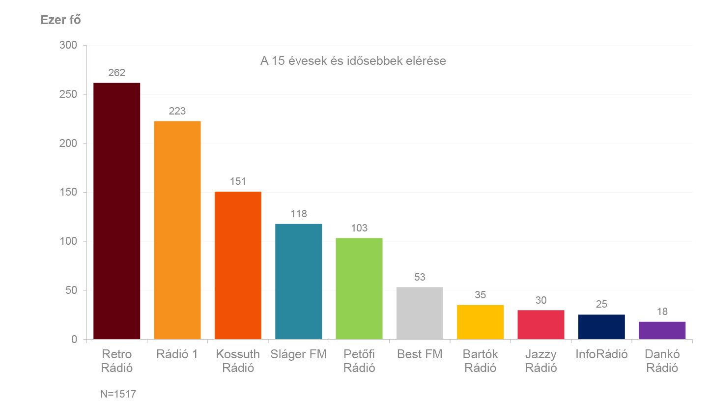 A diagram a rádiók napi hallgatottságát mutatja Budapesten a 2021. szeptember – november időszakban, a 15 évesek és idősebbek körében. Részletes adatok az alábbi táblázatban.