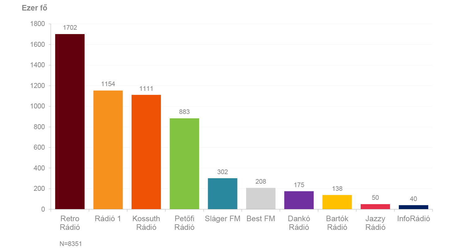 A diagram a rádiók országos napi hallgatottságát mutatja a 2021. szeptember – november időszakban, a 15 évesek és idősebbek körében. Részletes adatok az alábbi táblázatban.