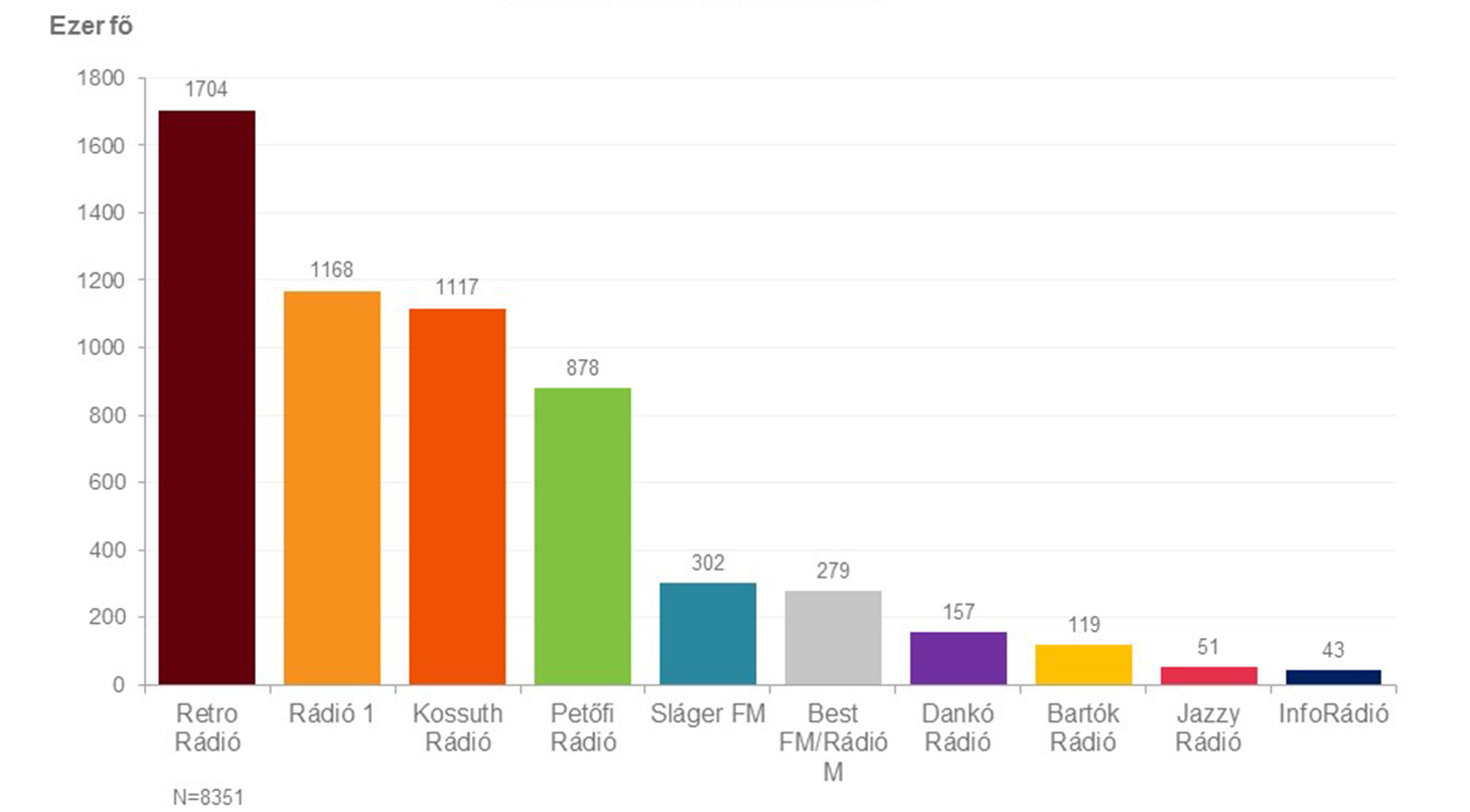 A diagram a rádiók országos napi hallgatottságát mutatja a 2021. október – december időszakban, a 15 évesek és idősebbek körében. Részletes adatok az alábbi táblázatban.